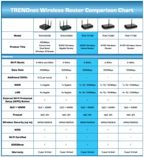 .ca   TRENDnet TEW 731BR N300 Wireless Home Router IEEE 802.11b 