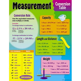 Measurement Conversion Table Math Trend Poster New